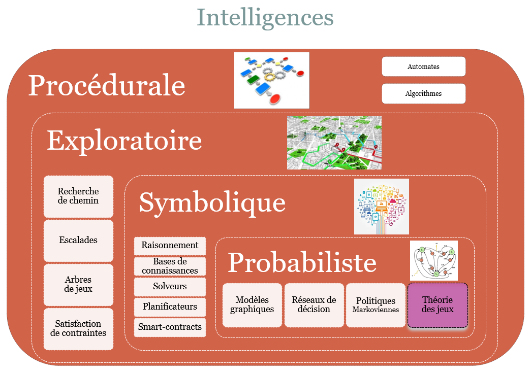 Cours d'IA - Pyramide des Intelligences